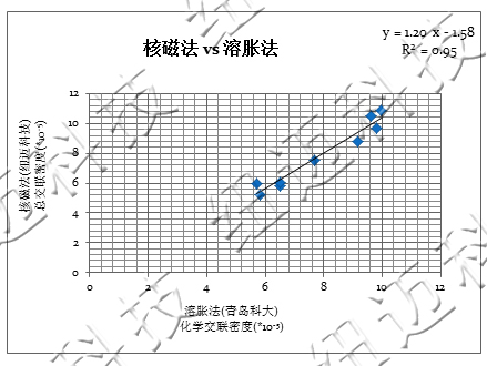 核磁法交联密度测试原理及在高分子材料领域的应用介绍