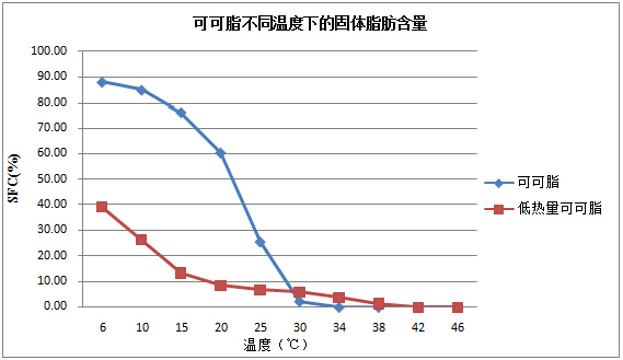 固体脂肪含量，SFC