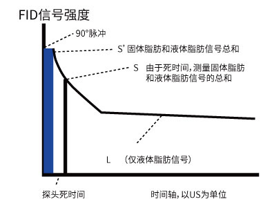 固体脂肪含量，SFC